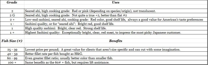 Tuna Grade and Size